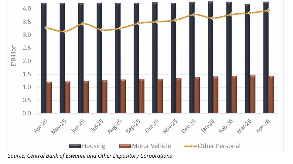Credit extended to households; April 2025 to April 2026.
